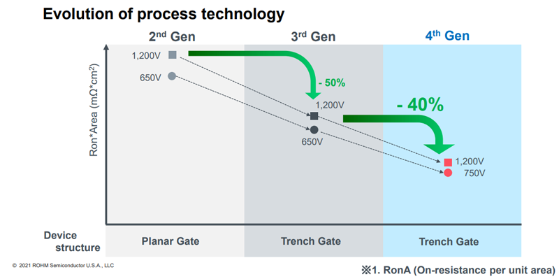 A Look at the Advantages of 4th Generation SiC MOSFETs